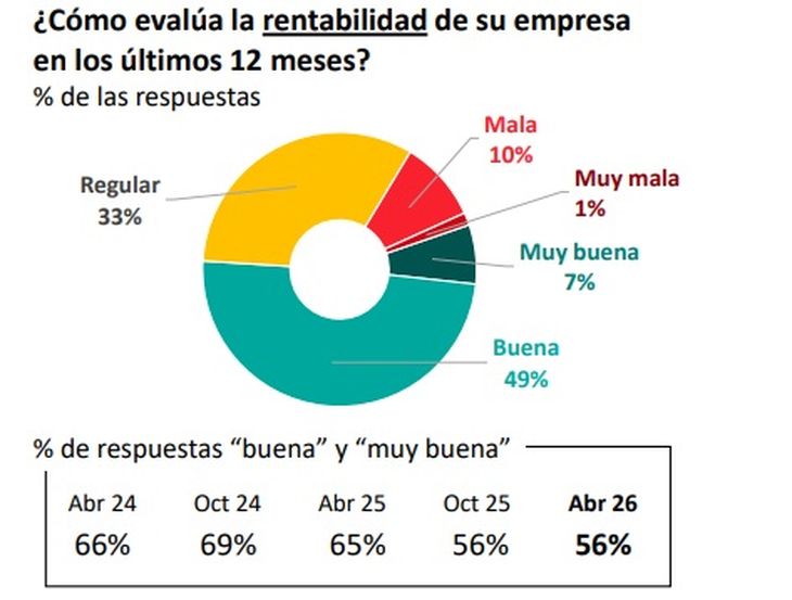 La valoración de la rentabilidad sigue siendo positiva. La valoración de la rentabilidad sigue siendo positiva.