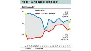 Cuevas pierden volumen y ya ven al blue a menos de $ 15
