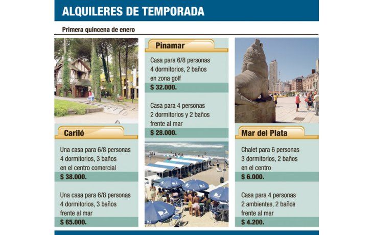 ámbito.com | Tras mala temporada subirán sólo 15% los alquileres en la costa