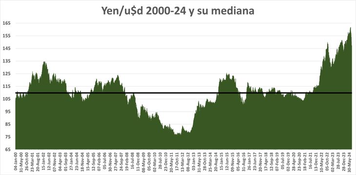 Si el yen retorna a sus valores históricos, la bolsa de Japón tendría mucho para caer Si el yen retorna a sus valores históricos, la bolsa de Japón tendría mucho para caer