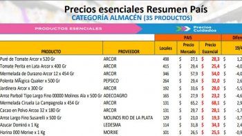 precios esenciales vs precios de mercado: que y donde conviene comprar