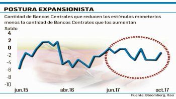 ámbito.com | Tasa de interés: ¿Argentina, a contramano del mundo?
