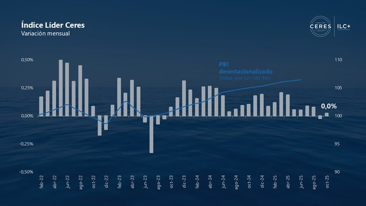 El Índice Líder de Ceres anticipa un enfriamiento de la actividad económica. El Índice Líder de Ceres anticipa un enfriamiento de la actividad económica.