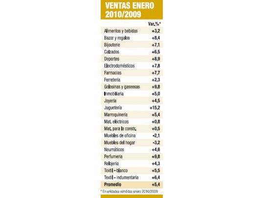 Por turismo crecieron un 5,4% ventas en comercios