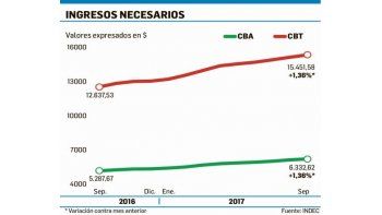 Se necesitaron $15.451,58 en septiembre para no ser pobre