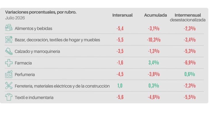 El &uacute;nico sector que logr&oacute; escapar de los n&uacute;meros negativos fue Ferreter&iacute;a