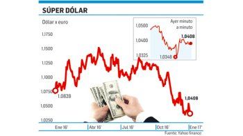 ámbito.com | El euro cayó a niveles de trece años atrás (¿vuelve el uno a uno?)