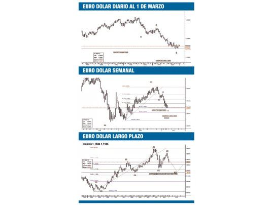 El euro con objetivo en 1,1640-1,1280 para el año 2010-2011