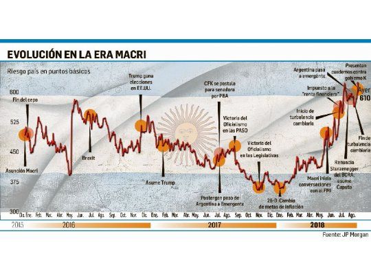 Se disparó el riesgo-país 2,9% a 610 puntos por el factor político