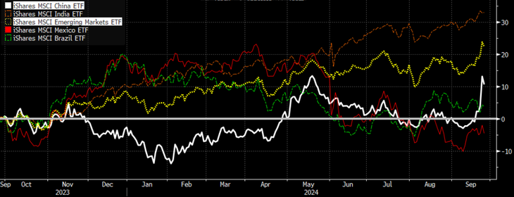Performances china. fuente: Bloomberg. Performances china. fuente: Bloomberg.