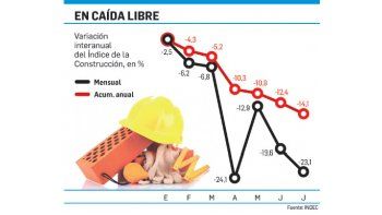 La construcción se hundió un 23%