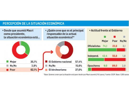 El 60% de los argentinos cree que la economía empeoró