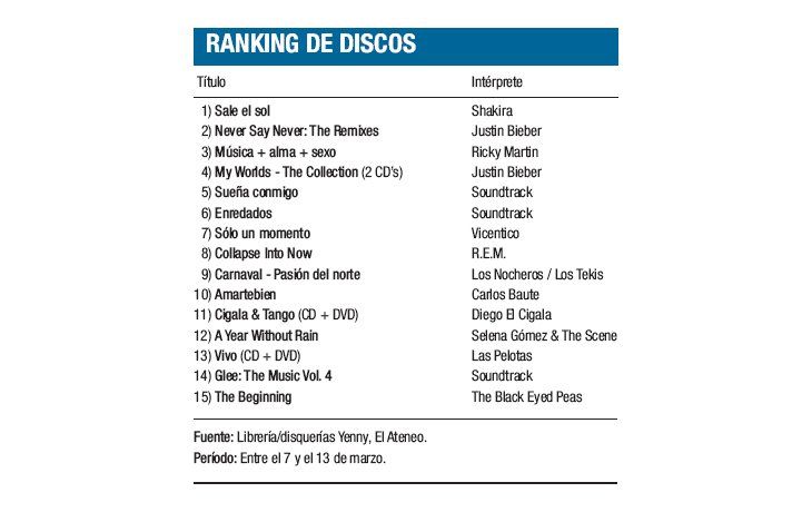 Ranking de discos