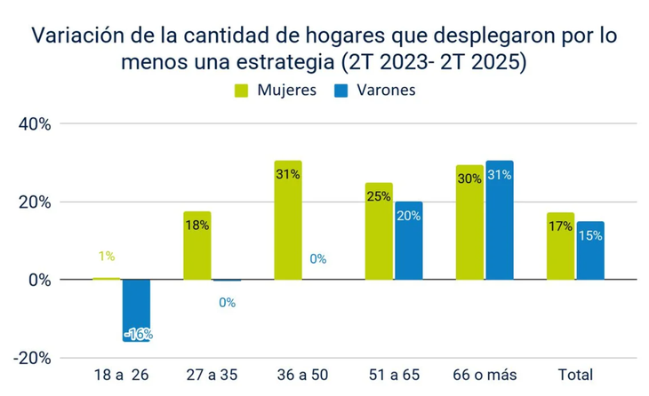 El an&aacute;lisis surge de la Encuesta Permanente de Hogares (EPH)