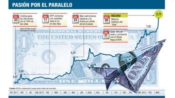 El dólar “blue” subió a $ 8,75 y la brecha se amplió al 72%
