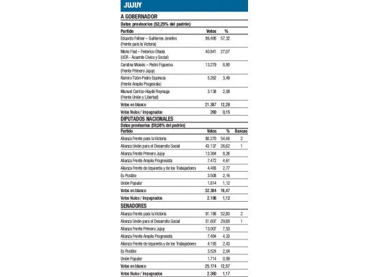 Fellner vuelve al poder en Jujuy