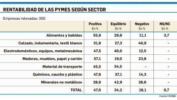 Pymes con balance negativo