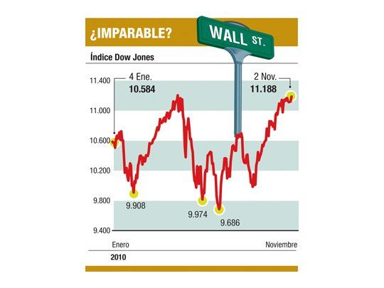 Dow Jones volvió a subir y marcó un máximo en 6 meses