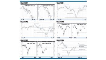 ámbito.com | El efecto espejo de Wall Street, 34 años atrás