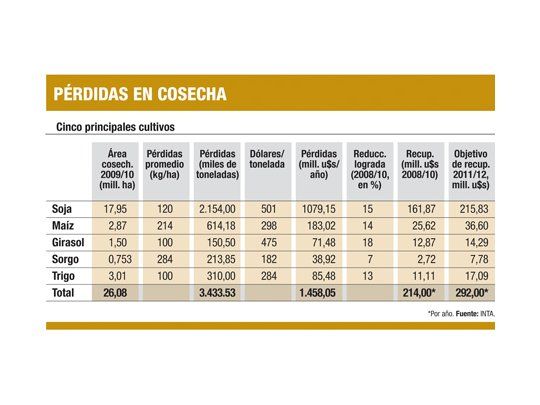 Pérdidas por cosecha serán por u$s 1.300 M