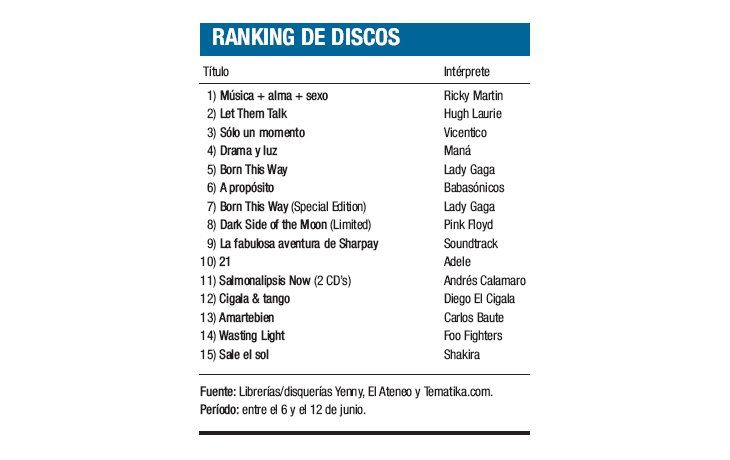 Ranking de discos