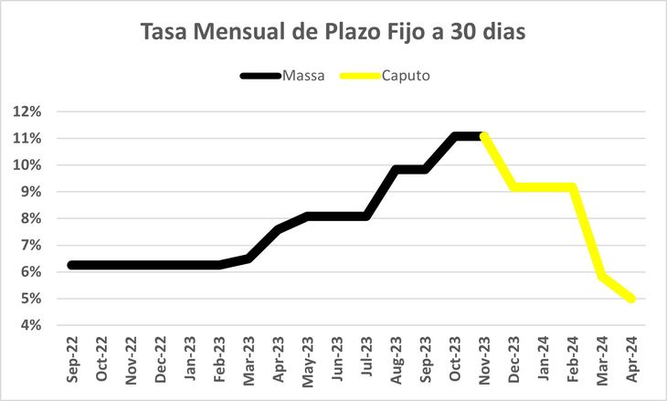 La tasa de los plazos fijos se ha utilizado como instrumento de diferentes políticas. Con Massa para compensar a los ahorristas y calmar al sistema bancario, con Caputo como un freno a la inflación La tasa de los plazos fijos se ha utilizado como instrumento de diferentes políticas. Con Massa para compensar a los ahorristas y calmar al sistema bancario, con Caputo como un freno a la inflación