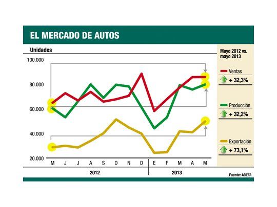 Bueno: fue récord la producción de autos en mayo (creció 32%)