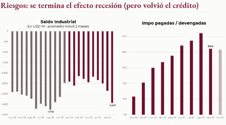 En octubre se pagaron menos importaciones de las previstas.