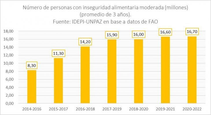 Number of people with moderate food insecurity.