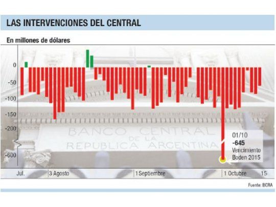 BCRA vendió u$s 5.250 M en menos de tres meses