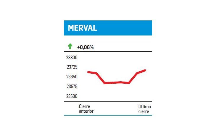 ámbito.com | Primera baja en 5 semanas