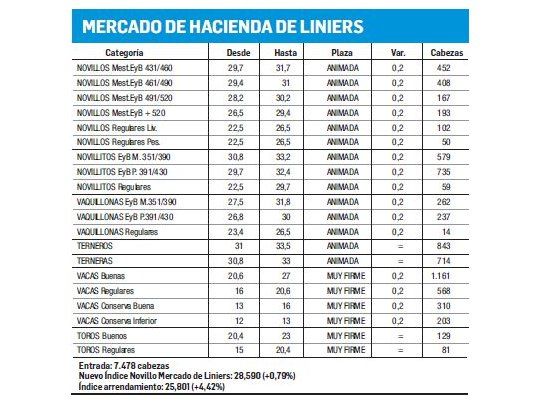 Jornada con subas en Liniers