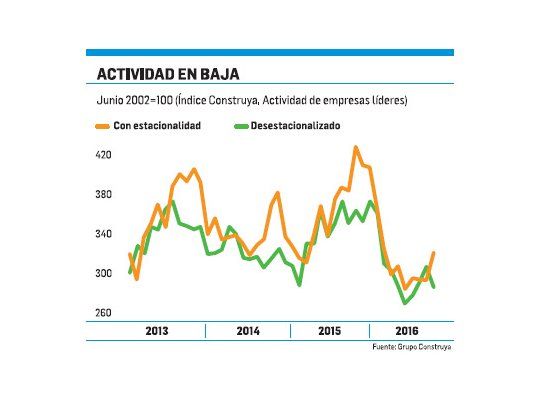 Cayó 13,6% la venta de insumos para construcción