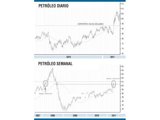 Análisis técnico: ¿qué esperar para el precio del petróleo?
