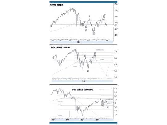 Los osos dominan la escena en Wall Street