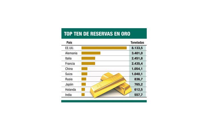 ámbito.com | EE.UU. es el mayor tenedor de oro (la Argentina el 42°)