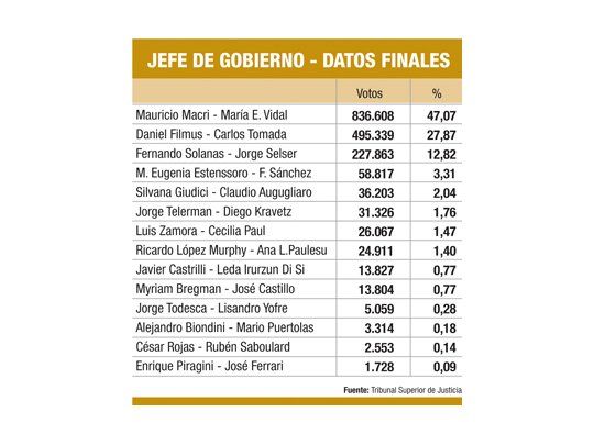 PRO pierde un comunero en la cuenta final de votos porteños