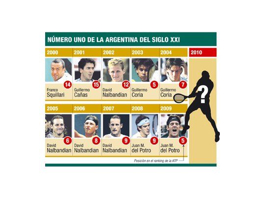 Mano a mano por ser el Nº 1 argentino