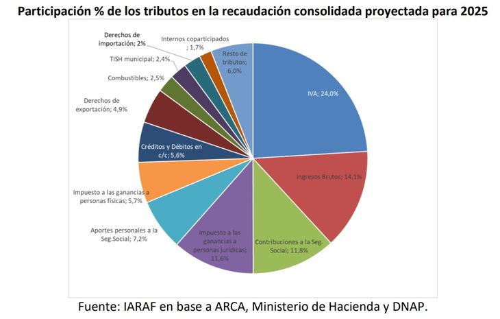 What is the participation of each tribute in the consolidated collection projected by 2025.