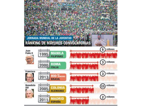Juan Pablo II, con más convocatoria que Francisco
