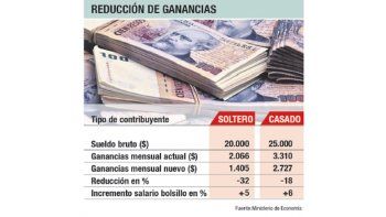 El Gobierno redujo la presión de Ganancias para los sueldos bajos