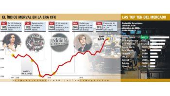 ámbito.com | Acciones de bancos baten récords: ya se ganó hasta un 150% en el año