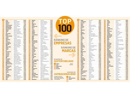 Ranking prestigio: empresas y marcas ante los nuevos paradigmas