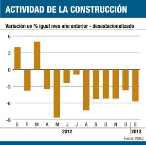 Construcción perdió más de 27.000 empleos en un año