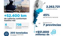 La distribuidora de gas presentó su séptimo Reporte de Sustentabilidad, en el que resumió los principales resultados de su gestión 2025. El documento destaca inversiones, transformación digital, desempeño ambiental y el impacto de la recuperación de la previsibilidad regulatoria.