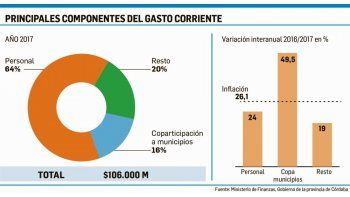 Córdoba logró ahorro corriente de casi u$s1250 millones