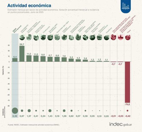 El crédito en pesos al sector privado creció un 4.2%.