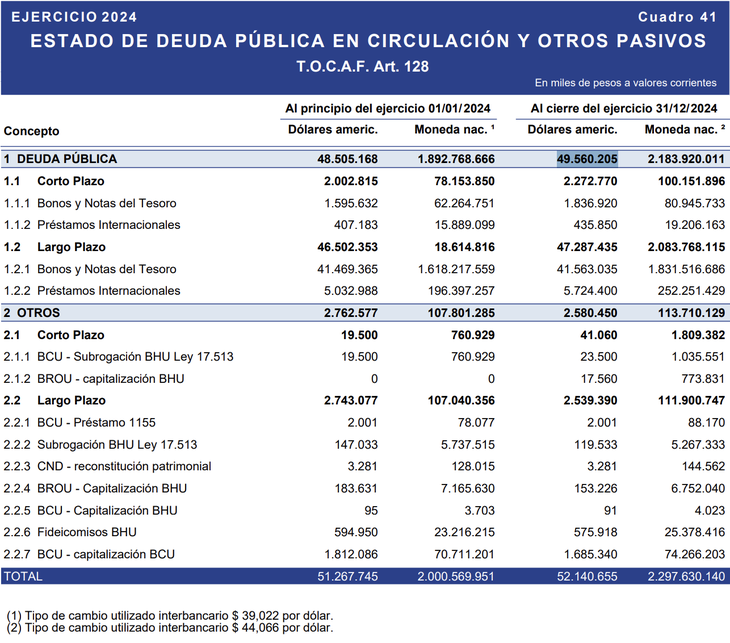 El MEF actualizó el estado de deuda pública respecto de la información publicada por la UGD al cierre del ejercicio 2024. El MEF actualizó el estado de deuda pública respecto de la información publicada por la UGD al cierre del ejercicio 2024.