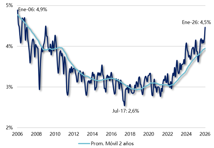 Fuente: Elaboración de Criteria en base a INDEC Fuente: Elaboración de Criteria en base a INDEC