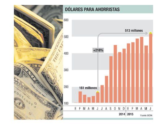 Dólar pasión: hubo “ahorro” récord